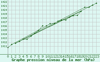 Courbe de la pression atmosphrique pour Florennes (Be)