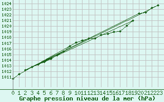 Courbe de la pression atmosphrique pour Trappes (78)