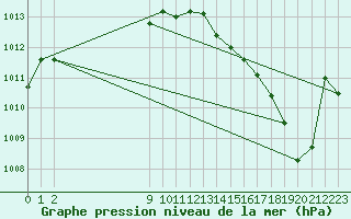 Courbe de la pression atmosphrique pour Baron (33)