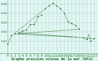 Courbe de la pression atmosphrique pour Quebec, Que