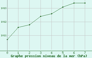 Courbe de la pression atmosphrique pour Grand Manan Sar