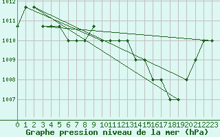 Courbe de la pression atmosphrique pour Souprosse (40)