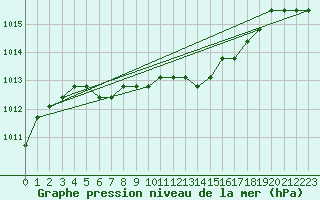 Courbe de la pression atmosphrique pour Liefrange (Lu)