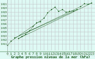 Courbe de la pression atmosphrique pour Leutkirch-Herlazhofen