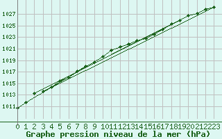 Courbe de la pression atmosphrique pour Valke-Maarja