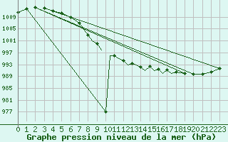 Courbe de la pression atmosphrique pour Islay