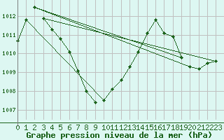 Courbe de la pression atmosphrique pour Nakhon Si Thammarat