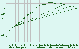 Courbe de la pression atmosphrique pour Aultbea