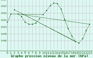 Courbe de la pression atmosphrique pour Maripasoula