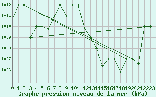 Courbe de la pression atmosphrique pour Adrar