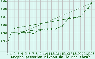 Courbe de la pression atmosphrique pour Cognac (16)
