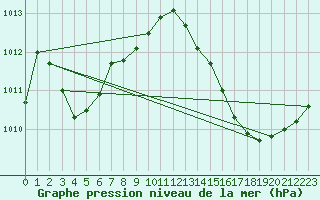 Courbe de la pression atmosphrique pour Samatan (32)