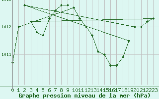 Courbe de la pression atmosphrique pour Sinnicolau Mare