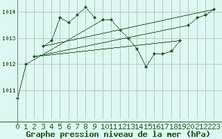 Courbe de la pression atmosphrique pour Kuemmersruck