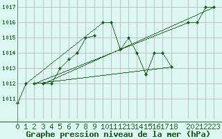 Courbe de la pression atmosphrique pour Ghardaia