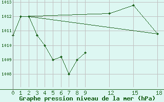 Courbe de la pression atmosphrique pour Romblon