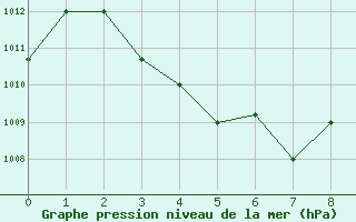 Courbe de la pression atmosphrique pour Romblon