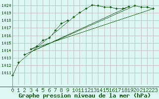 Courbe de la pression atmosphrique pour Dijon / Longvic (21)