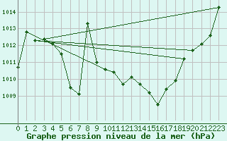 Courbe de la pression atmosphrique pour Tirgoviste