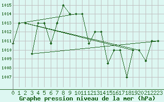 Courbe de la pression atmosphrique pour Timimoun