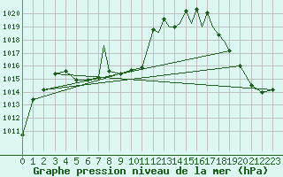 Courbe de la pression atmosphrique pour Casper, Natrona County International Airport