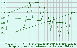 Courbe de la pression atmosphrique pour Timimoun