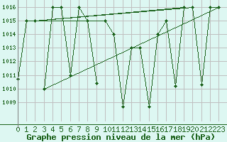 Courbe de la pression atmosphrique pour Ghazvin