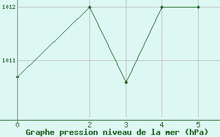 Courbe de la pression atmosphrique pour Gafsa