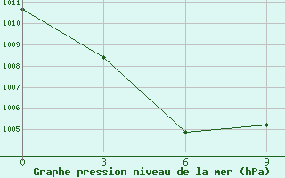 Courbe de la pression atmosphrique pour Linxi