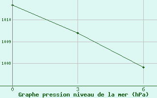 Courbe de la pression atmosphrique pour Wushaoling