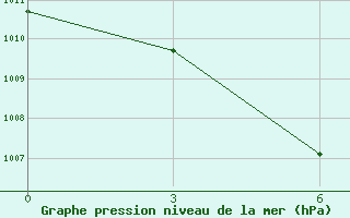 Courbe de la pression atmosphrique pour Jingdezhen