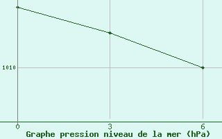 Courbe de la pression atmosphrique pour Inza