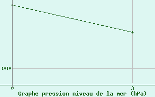 Courbe de la pression atmosphrique pour Inza