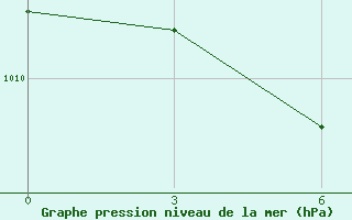 Courbe de la pression atmosphrique pour Basco Radar Site