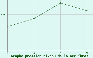 Courbe de la pression atmosphrique pour Cengiztopel