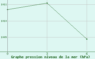 Courbe de la pression atmosphrique pour Wanyuan