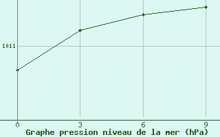 Courbe de la pression atmosphrique pour Troynoy Island