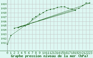 Courbe de la pression atmosphrique pour Millau (12)