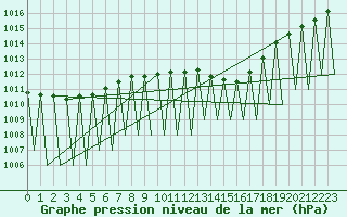Courbe de la pression atmosphrique pour Buechel
