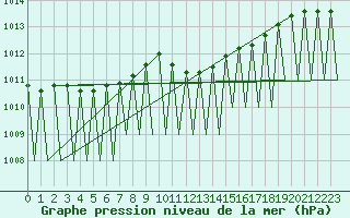 Courbe de la pression atmosphrique pour Stuttgart-Echterdingen