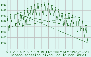Courbe de la pression atmosphrique pour Buechel