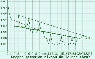Courbe de la pression atmosphrique pour Varna
