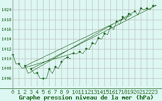 Courbe de la pression atmosphrique pour Celle