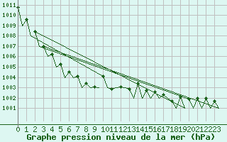 Courbe de la pression atmosphrique pour Fassberg