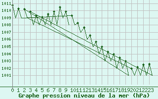 Courbe de la pression atmosphrique pour Lugano (Sw)