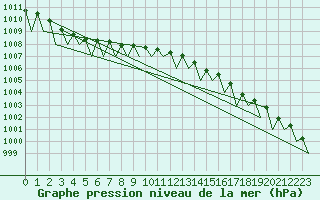 Courbe de la pression atmosphrique pour Ivalo