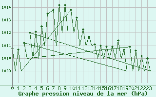 Courbe de la pression atmosphrique pour Huesca (Esp)