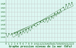 Courbe de la pression atmosphrique pour Santiago / Labacolla