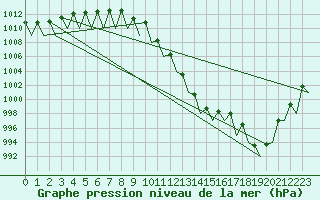 Courbe de la pression atmosphrique pour Salzburg-Flughafen