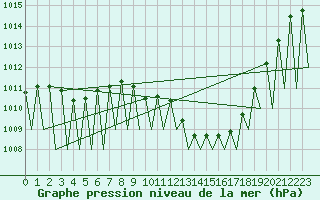 Courbe de la pression atmosphrique pour Vitoria
